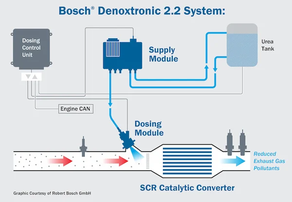 BOSCH Denoxtronic 2.2 System diagram